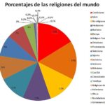 ¿Cuál es la primera religión en el mundo?