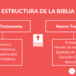 ¿Cuáles son las 5 partes de la Biblia?