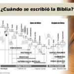 ¿Cuántos años hace que se escribió la biblia?