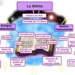 ¿Dónde inicia y dónde termina el Antiguo Testamento?