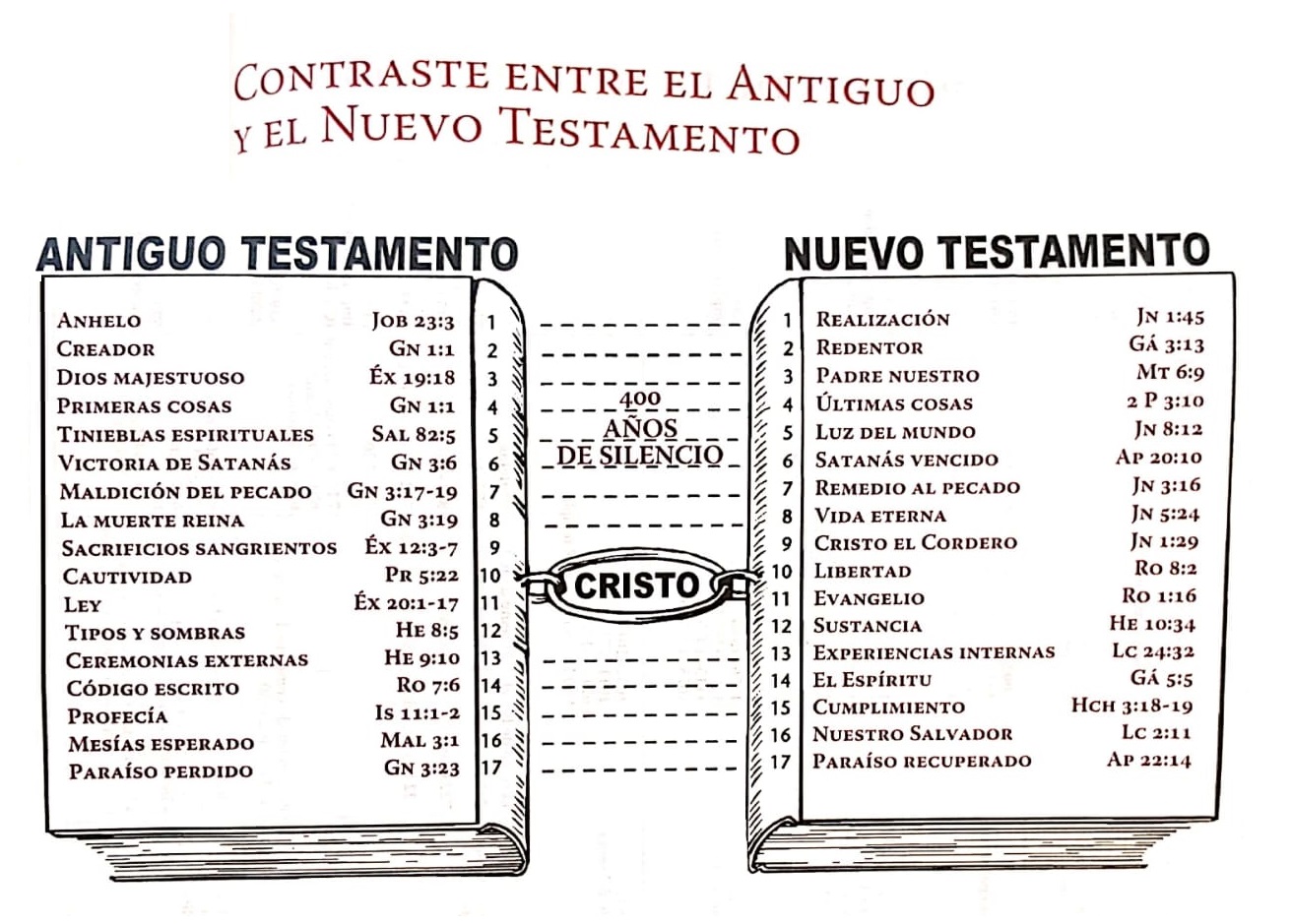 ¿qué Es El Antiguo Y El Nuevo Testamento Diosnosguiaemk 6778