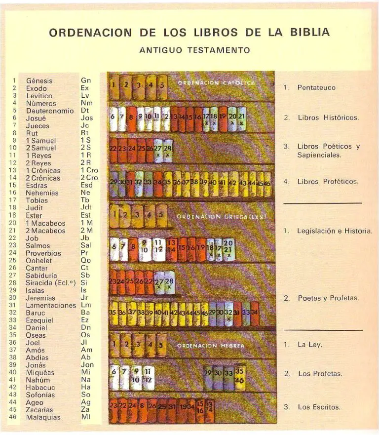 ¿cómo Se Llaman Los 47 Libros Del Antiguo Testamentoemk 7140