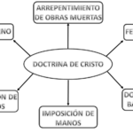 ¿Cuáles son las 7 doctrinas de la iglesia?