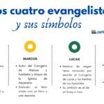 ¿Cuáles son los simbolos de los 4 evangelistas y qué significan?