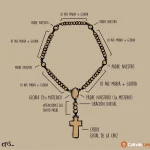 Esta web ofrece recursos para aprender a rezar el Rosario